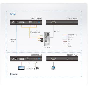 Preview: ATEN CE620 Konsolen-Extender, DVI, USB, HDBaseT 2.0, max. 150m