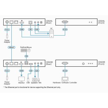 Preview: ATEN CE820-ATA-G KVM Konsolen-Extender, USB HDMI HDBaseT 2.0 (4K bei 100m)